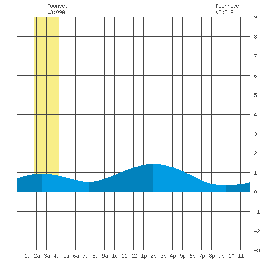 Nome tide chart for Monday, June 17, 2024