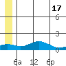 Nome tide chart for Monday, June 17, 2024
