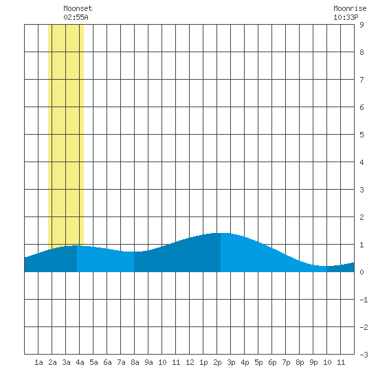 Nome tide chart for Tuesday, June 18, 2024