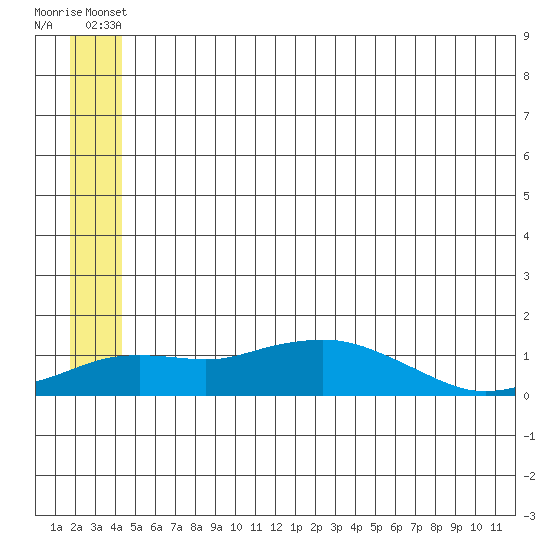 Nome tide chart for Wednesday, June 19, 2024