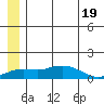 Nome tide chart for Wednesday, June 19, 2024