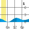 Nome tide chart for Saturday, June 1, 2024