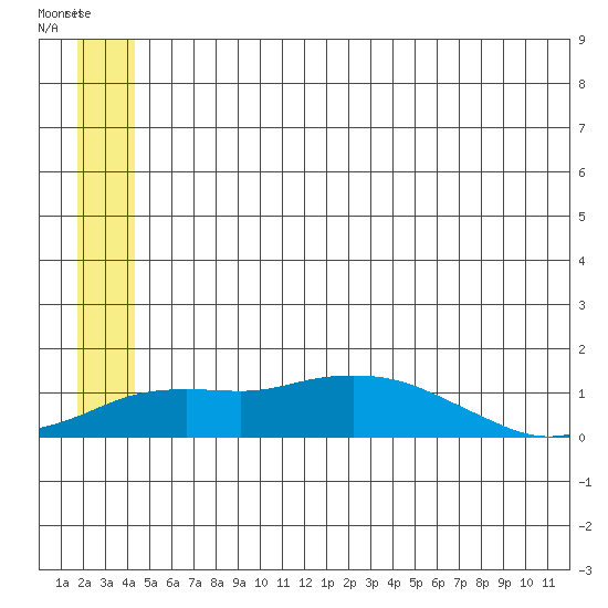 Nome tide chart for Thursday, June 20, 2024
