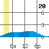 Nome tide chart for Thursday, June 20, 2024