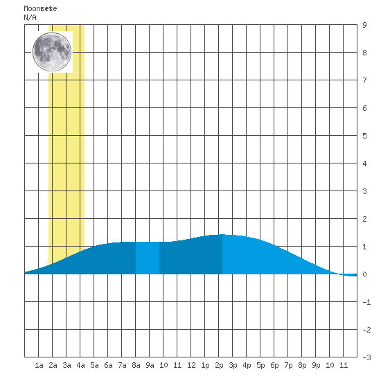 Nome tide chart for Friday, June 21, 2024