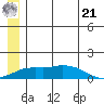 Nome tide chart for Friday, June 21, 2024