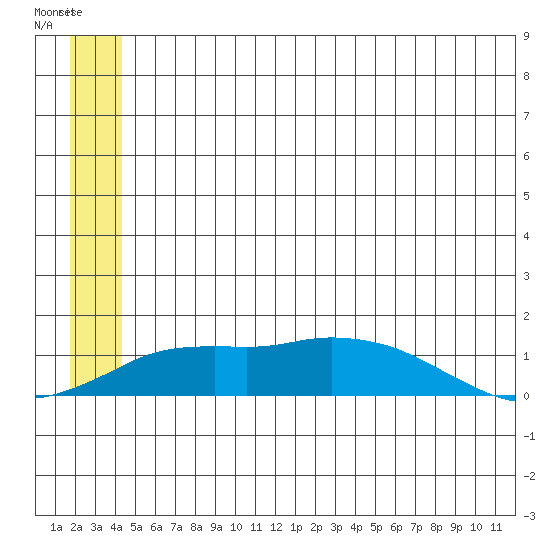 Nome tide chart for Saturday, June 22, 2024