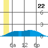 Nome tide chart for Saturday, June 22, 2024