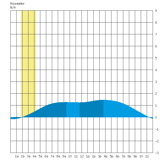 Nome tide chart for Sunday, June 23, 2024