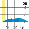 Nome tide chart for Sunday, June 23, 2024