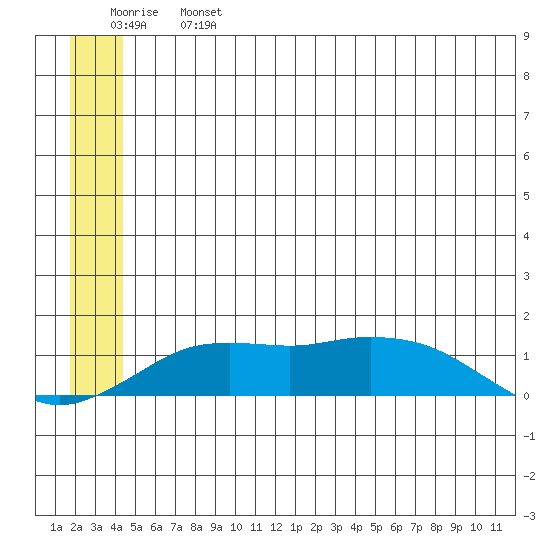 Nome tide chart for Monday, June 24, 2024
