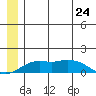 Nome tide chart for Monday, June 24, 2024