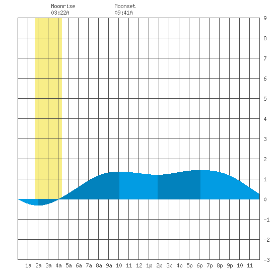 Nome tide chart for Tuesday, June 25, 2024