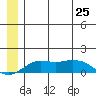 Nome tide chart for Tuesday, June 25, 2024