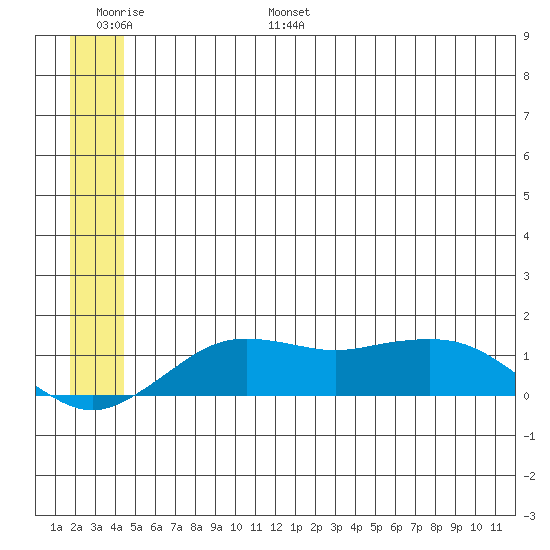 Nome tide chart for Wednesday, June 26, 2024