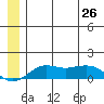 Nome tide chart for Wednesday, June 26, 2024