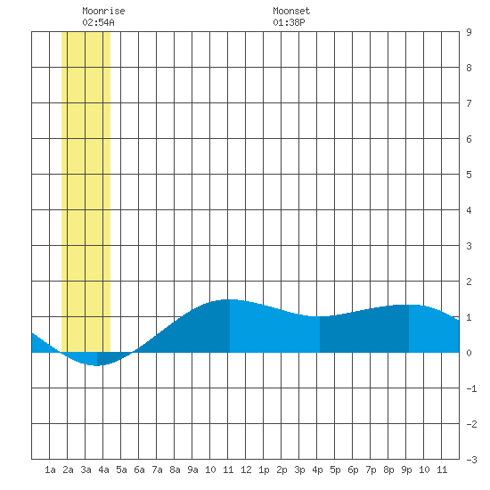 Nome tide chart for Thursday, June 27, 2024
