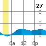Nome tide chart for Thursday, June 27, 2024