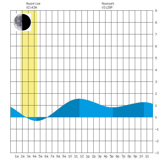 Nome tide chart for Friday, June 28, 2024