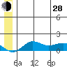 Nome tide chart for Friday, June 28, 2024