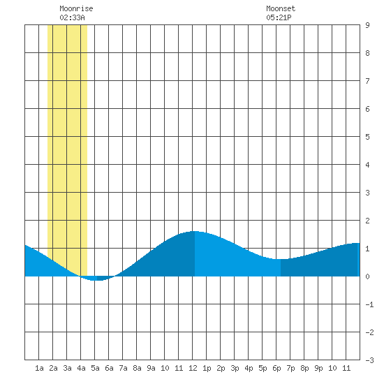 Nome tide chart for Saturday, June 29, 2024
