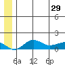 Nome tide chart for Saturday, June 29, 2024