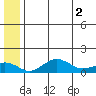 Nome tide chart for Sunday, June 2, 2024