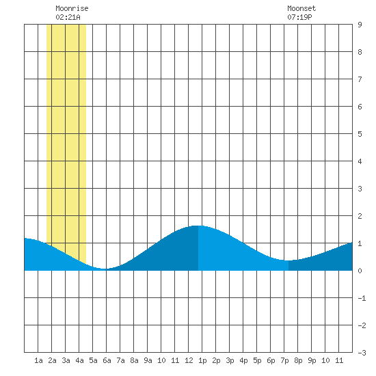 Nome tide chart for Sunday, June 30, 2024