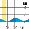 Nome tide chart for Sunday, June 30, 2024