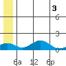 Nome tide chart for Monday, June 3, 2024