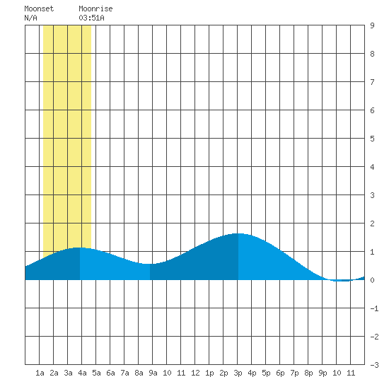 Nome tide chart for Tuesday, June 4, 2024