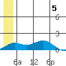 Nome tide chart for Wednesday, June 5, 2024
