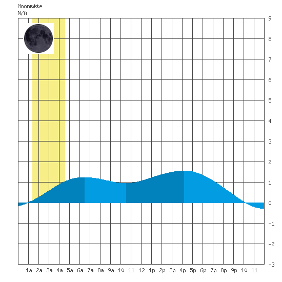 Nome tide chart for Thursday, June 6, 2024