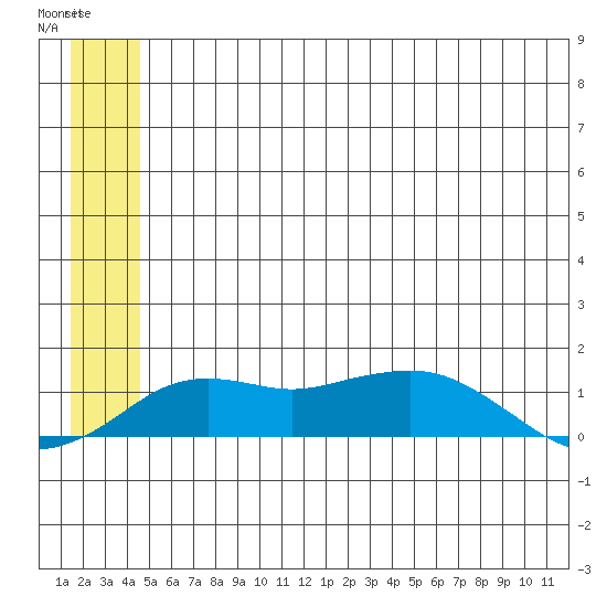 Nome tide chart for Friday, June 7, 2024