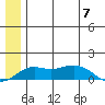 Nome tide chart for Friday, June 7, 2024