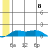 Nome tide chart for Saturday, June 8, 2024