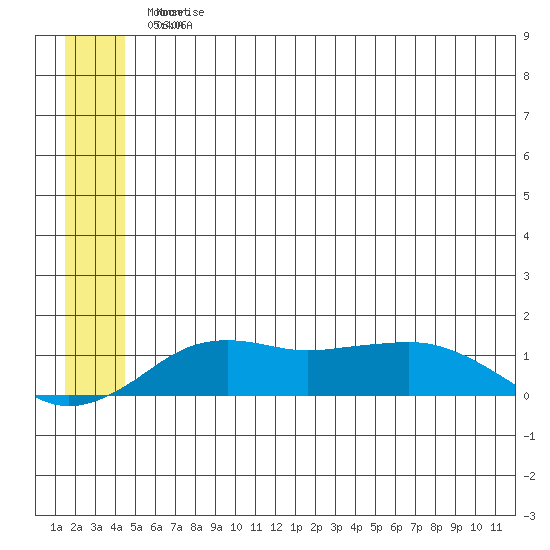 Nome tide chart for Sunday, June 9, 2024