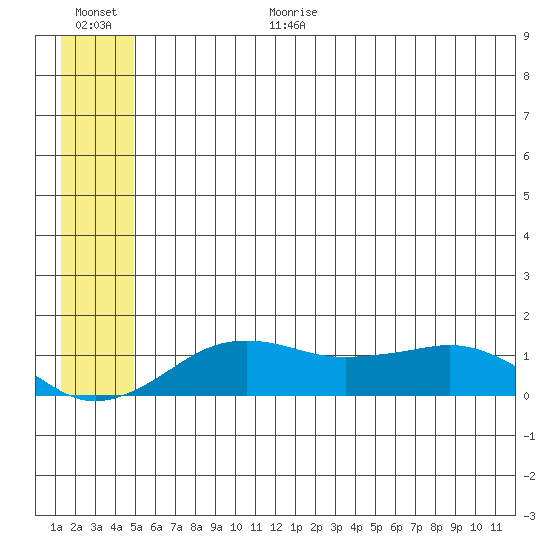 Nome tide chart for Wednesday, July 10, 2024