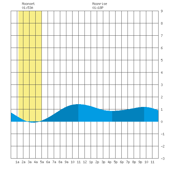 Nome tide chart for Thursday, July 11, 2024