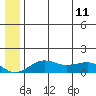 Nome tide chart for Thursday, July 11, 2024