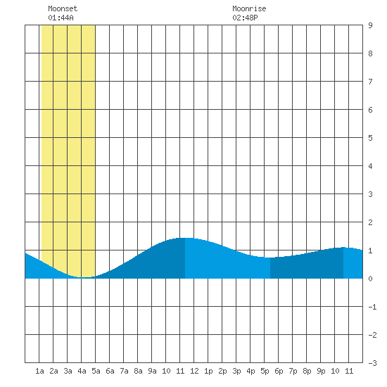 Nome tide chart for Friday, July 12, 2024