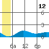 Nome tide chart for Friday, July 12, 2024
