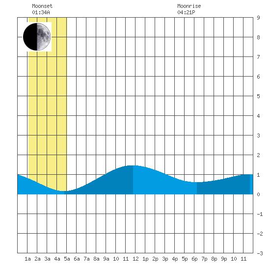 Nome tide chart for Saturday, July 13, 2024