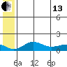 Nome tide chart for Saturday, July 13, 2024