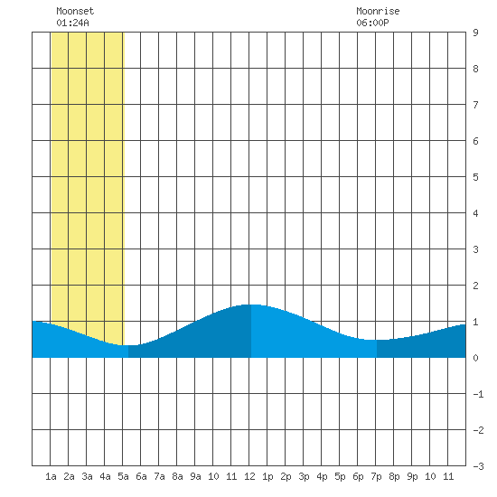 Nome tide chart for Sunday, July 14, 2024
