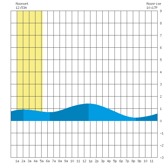 Nome tide chart for Tuesday, July 16, 2024