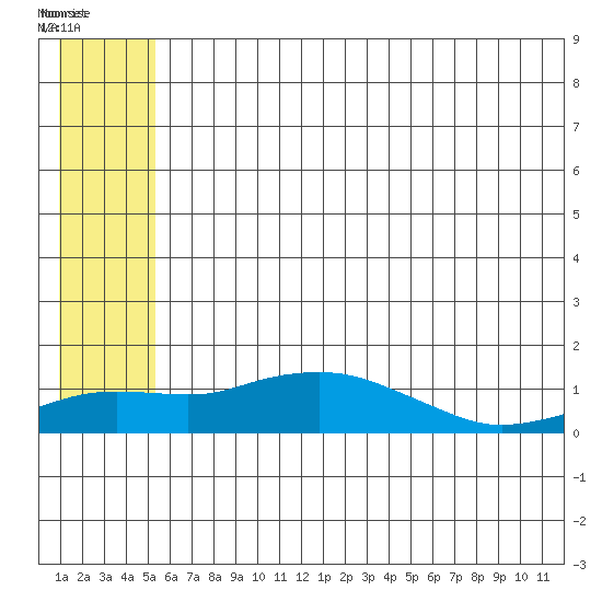 Nome tide chart for Wednesday, July 17, 2024