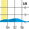Nome tide chart for Thursday, July 18, 2024