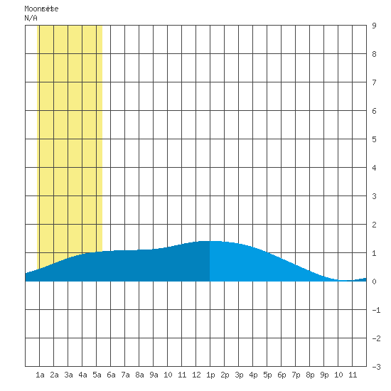 Nome tide chart for Friday, July 19, 2024