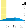 Nome tide chart for Friday, July 19, 2024